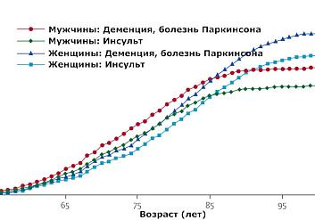 Ученые сделали неутешительные прогнозы по слабоумию (деменции) и инсультам
