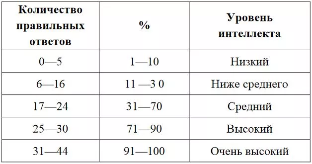 Уровень интеллекта