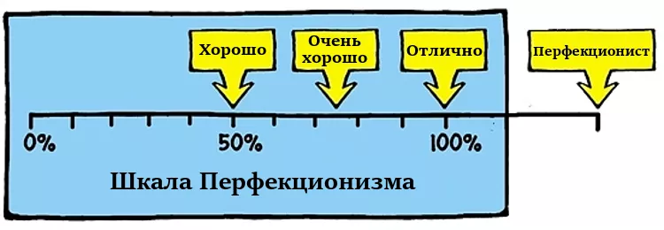 Шкала перфекционизма