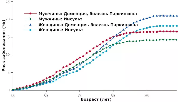 Ученые сделали неутешительные прогнозы по слабоумию (деменции) и инсультам