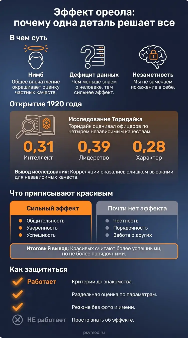 Инфографика «Эффект ореола» - суть явления, эксперимент Торндайка 1920 года, классические исследования привлекательности, границы эффекта и способы защиты