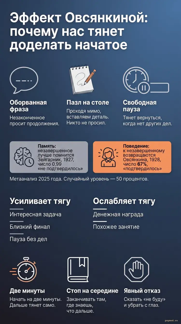 Инфографика «Эффект Овсянкиной» — суть явления, эксперимент Марии Овсянкиной 1928 года, отличие от эффекта Зейгарник, данные метаанализа 2025 года и практическое применение
