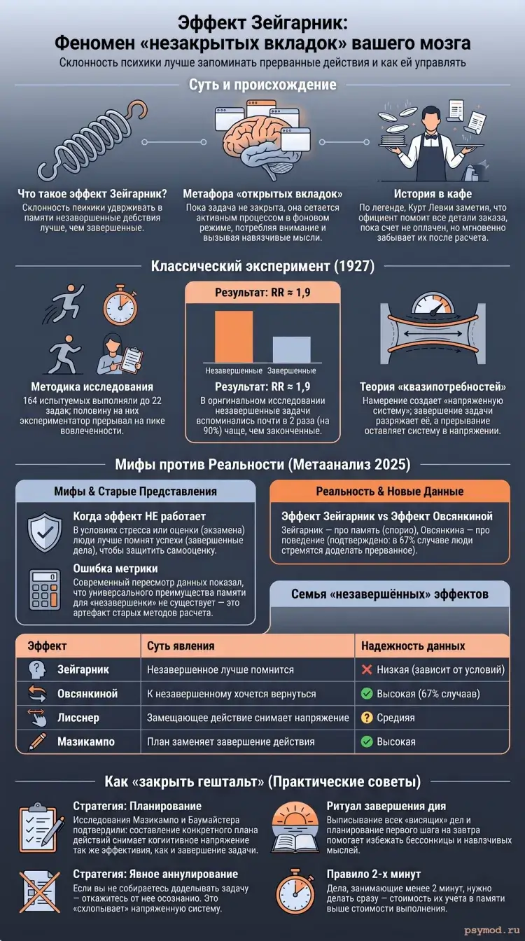 Инфографика: Эффект Зейгарник